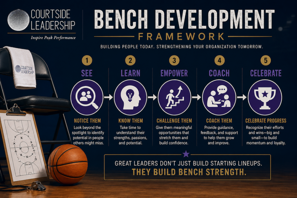 An image depicting the Bench Development Framework with five steps layed out.